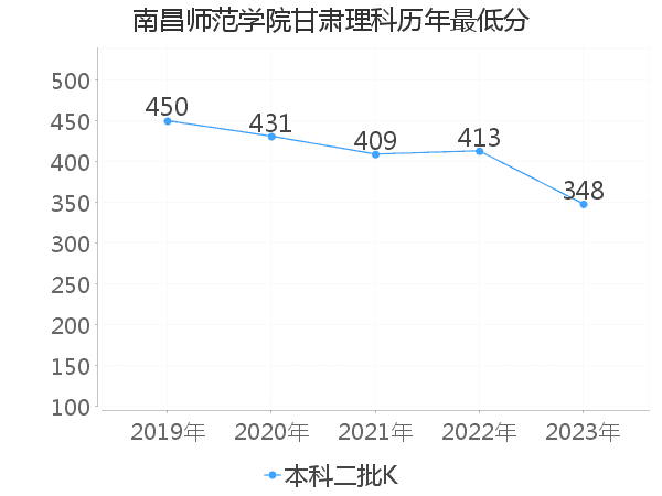 最低分