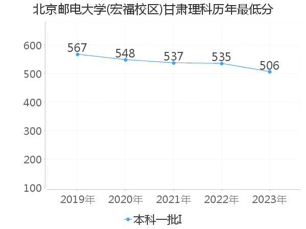 最低分