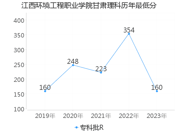 最低分