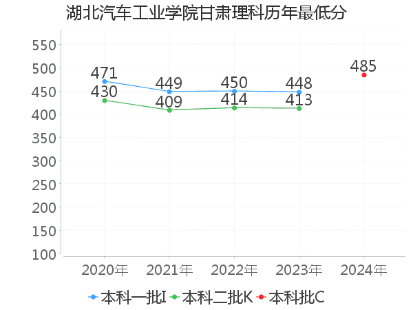 最低分