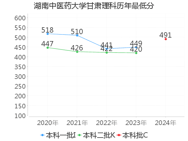 最低分