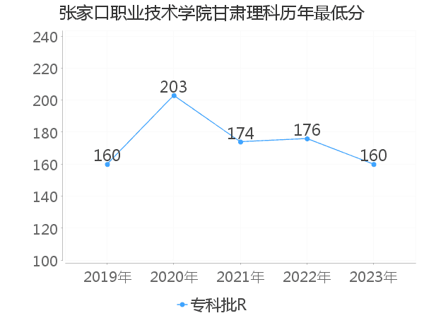 最低分