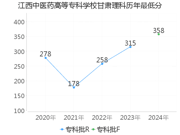 最低分