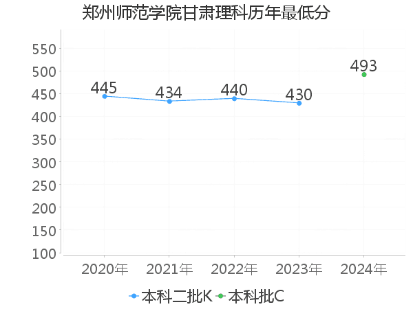 最低分