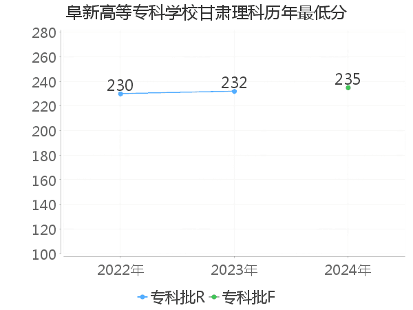 最低分