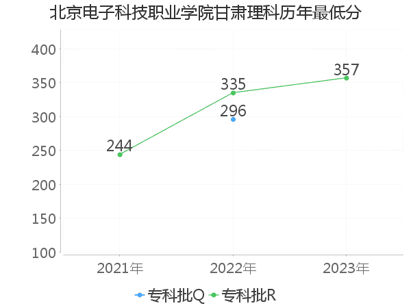 最低分