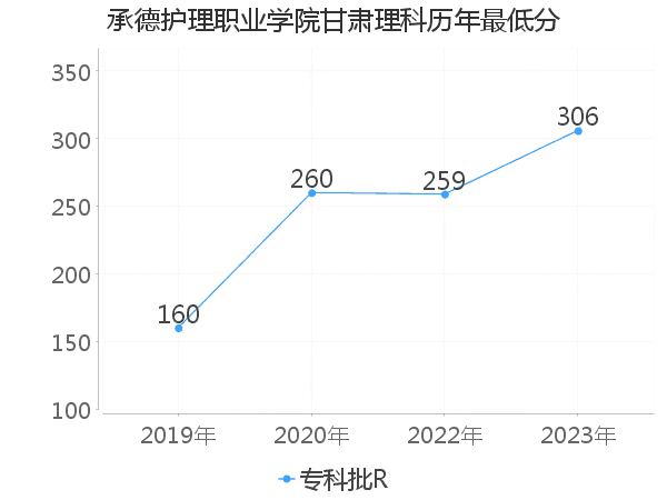 最低分