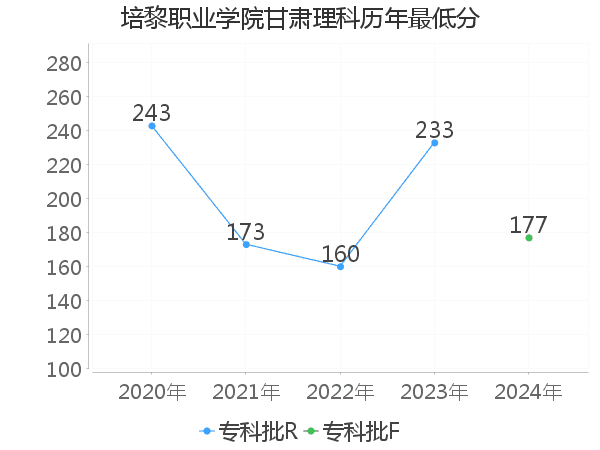 最低分