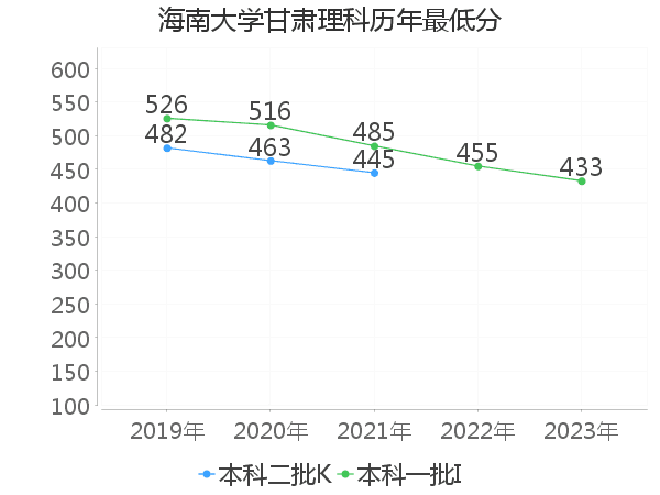 最低分