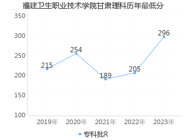 最低分