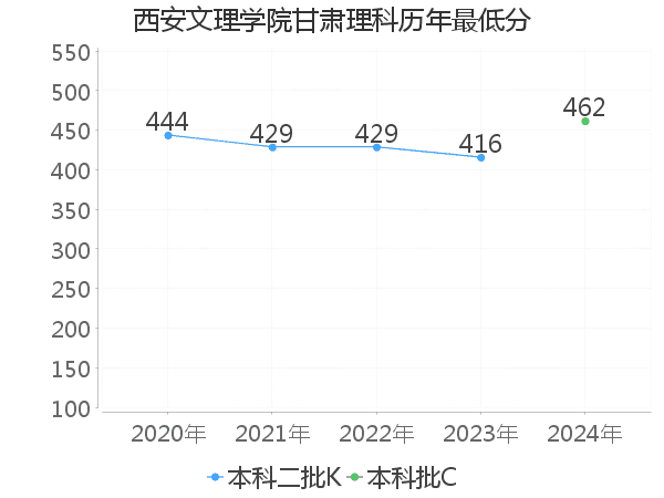 最低分