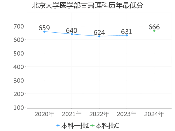 最低分