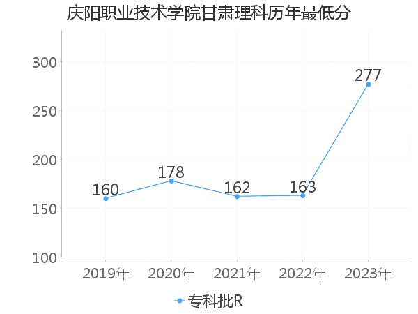 最低分