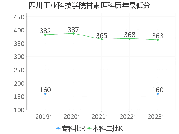 最低分