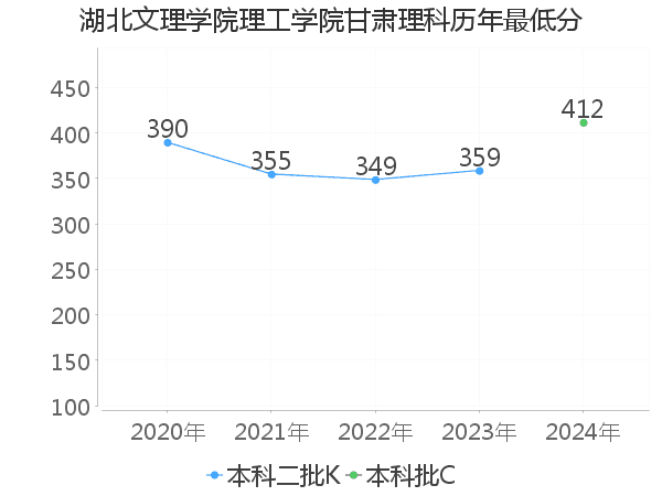 最低分