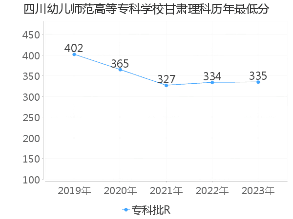 最低分