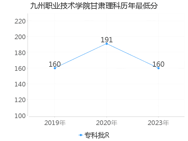 最低分