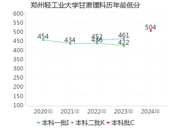 最低分