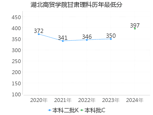 最低分