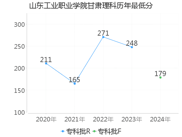 最低分