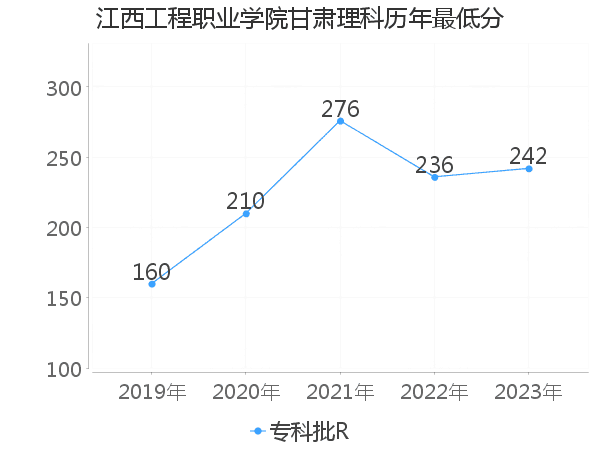 最低分