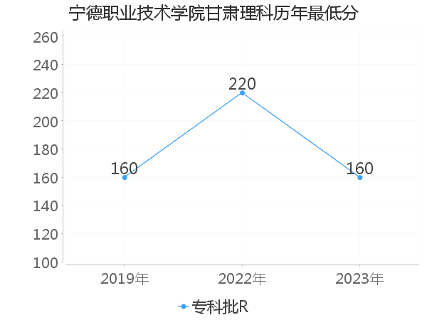 最低分