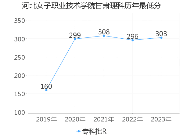 最低分