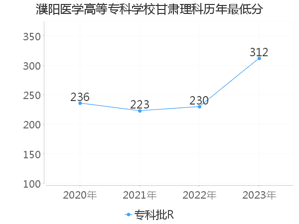 最低分