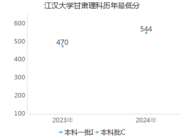 最低分