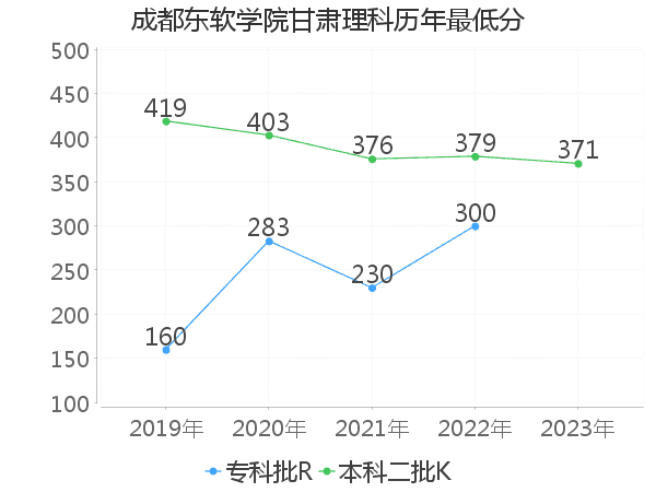 最低分