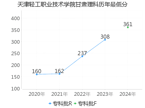 最低分