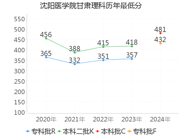 最低分