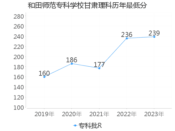 最低分