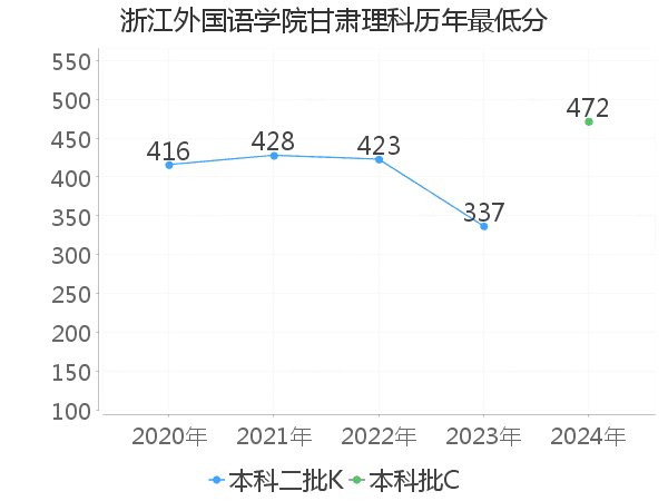 最低分