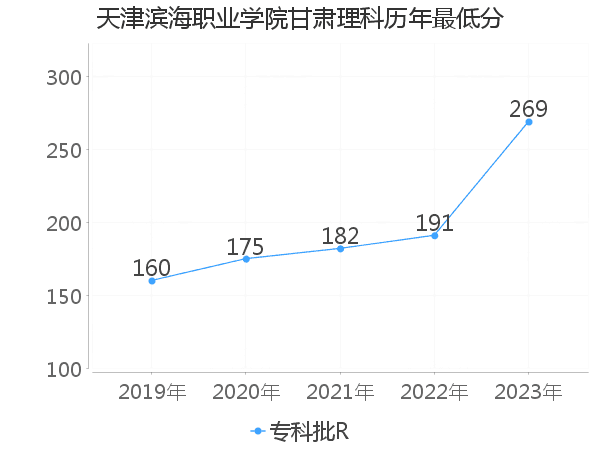 最低分