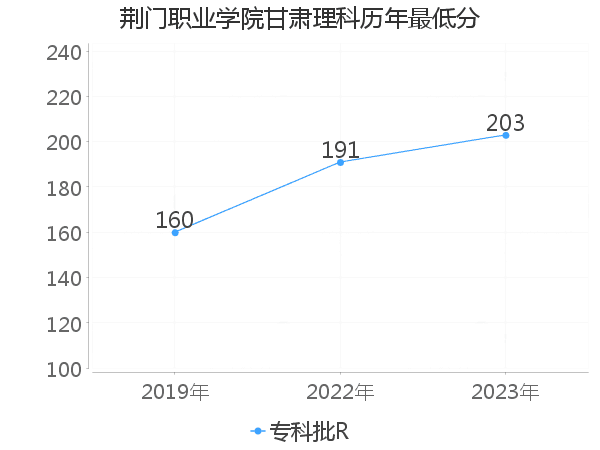 最低分