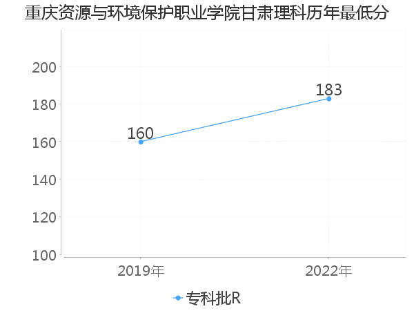 最低分