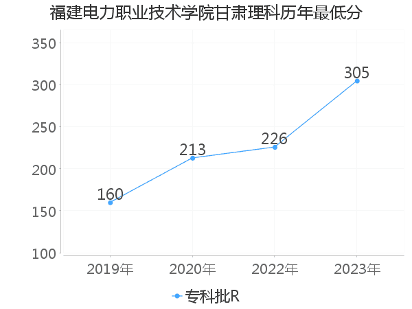 最低分