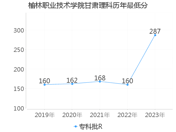 最低分