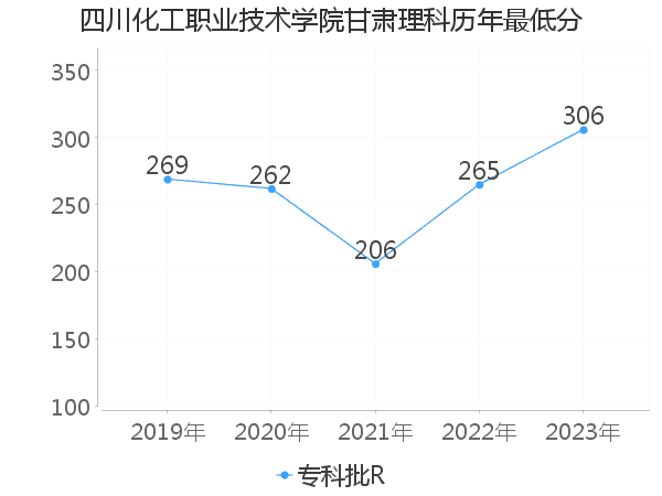 最低分