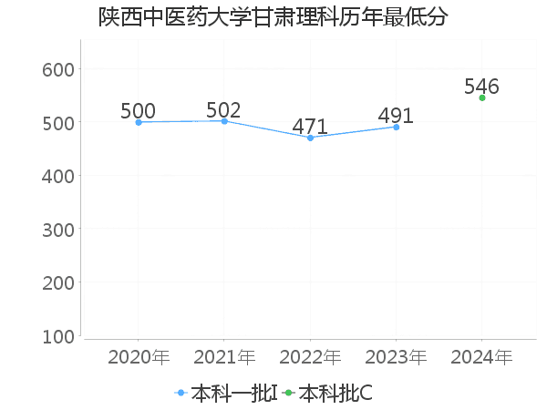 最低分