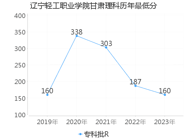 最低分