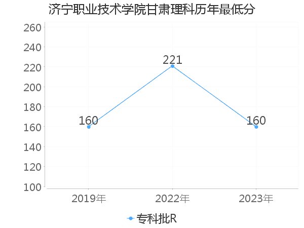 最低分