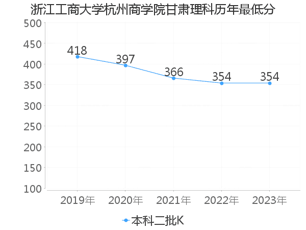 最低分