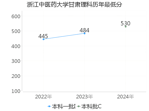 最低分