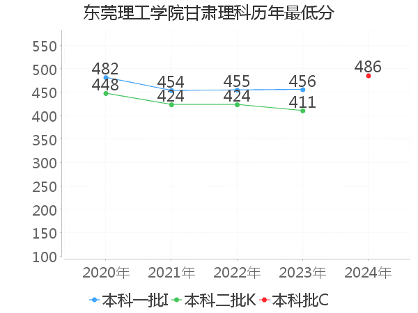 最低分