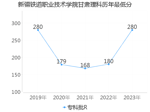 最低分