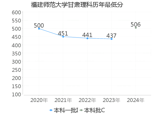 最低分