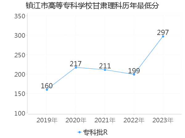 最低分