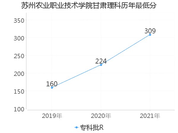 最低分